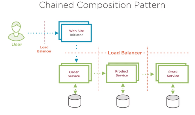Chained Composition Pattern