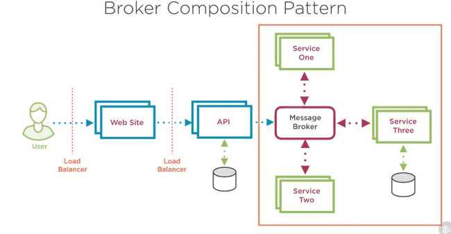 Broker Composition Pattern
