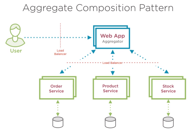 Aggregate Composition Pattern