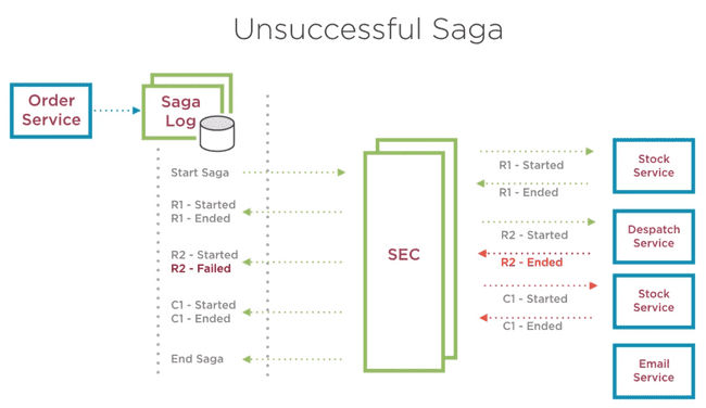 Unsuccessful saga