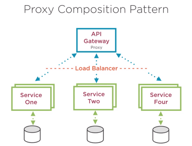 Proxy Composition Pattern