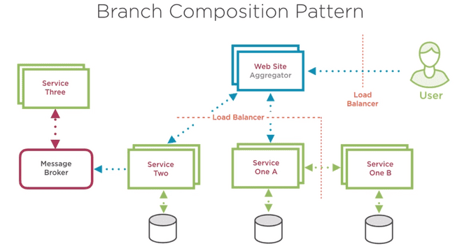 Branch Composition Pattern