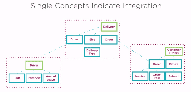 Bounded context scoping