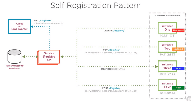 Self Registration Pattern